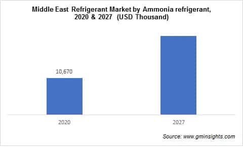 Middle East Refrigerants Market by Ammonia Refrigerant