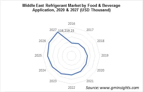 Middle East Refrigerants Market by Food & Beverage Application