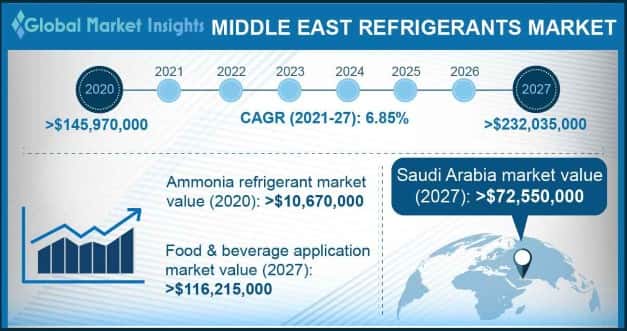Middle East Refrigerants Market Outlook