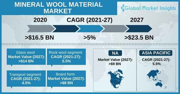 mineral wool material market outlook