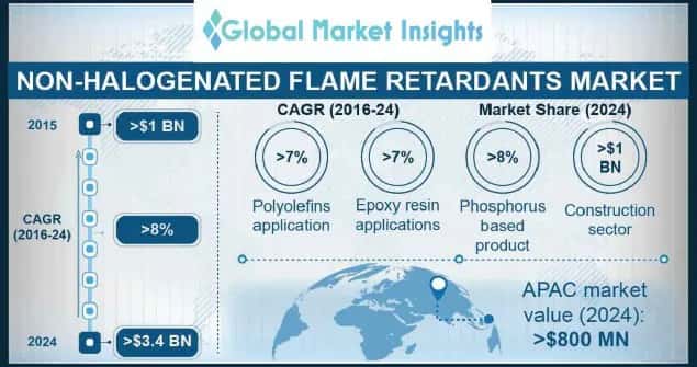 Non Halogenated Flame Retardants Market Outlook