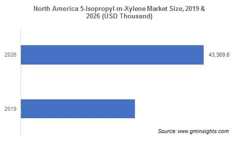 5-Isopropyl-m-Xylene Market by Region