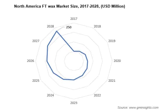 North America FT wax Market Size