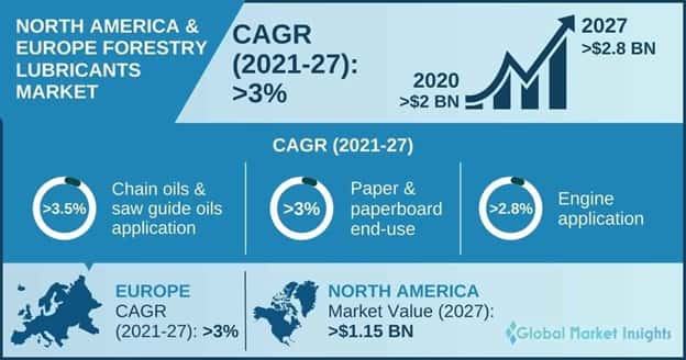 North America & Europe Forestry Lubricants Market