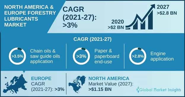 North America & Europe Forestry Lubricants Market