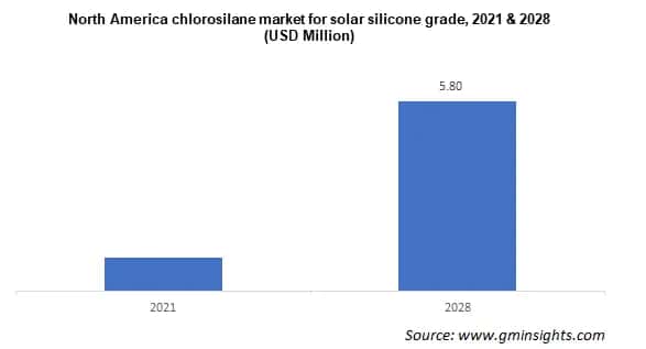 North America chlorosilane market for solar silicone grade