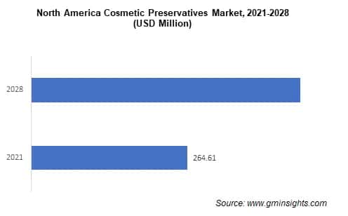 North America Cosmetic Preservatives Market