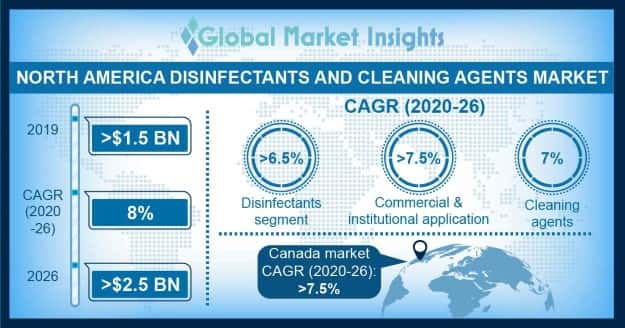 North America Disinfectants and Cleaning Agents Market Outlook