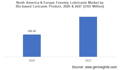North America & Europe Forestry Lubricants Market by Bio-based Luricants Product
