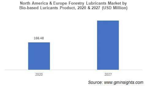 North America & Europe Forestry Lubricants Market by Bio-based Luricants Product