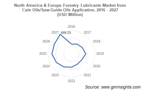 North America & Europe Forestry Lubricants Market from Cain Oils/Saw Guide Oils Application