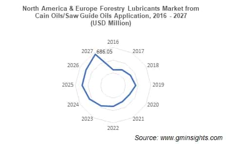 North America & Europe Forestry Lubricants Market from Cain Oils/Saw Guide Oils Application