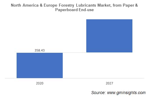 North America & Europe Forestry Lubricants Market, from Paper & Paperboard End-use 