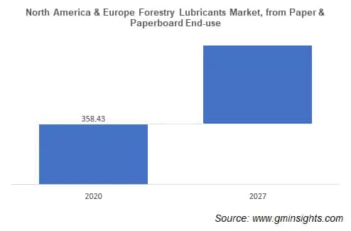 North America & Europe Forestry Lubricants Market, from Paper & Paperboard End-use 