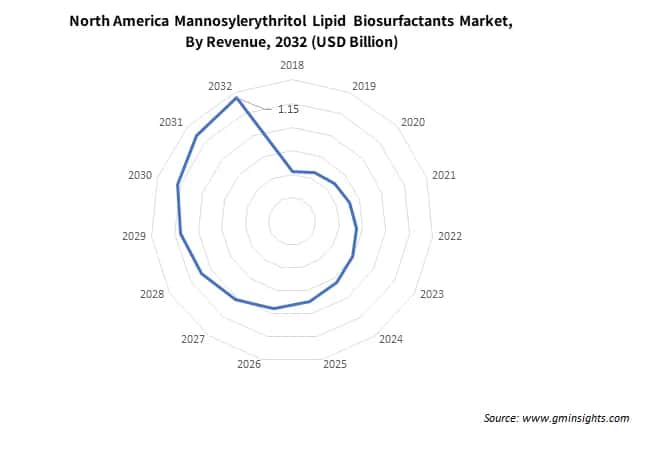 North America Mannosylerythritol Lipid  Biosurfactants Market By Revenue