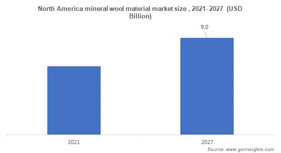 mineral wool material market by region