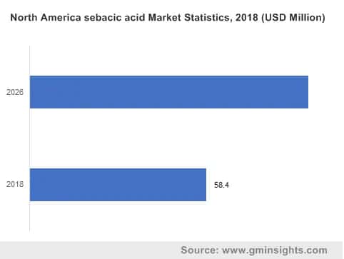 Sebacic Acid Market by Region