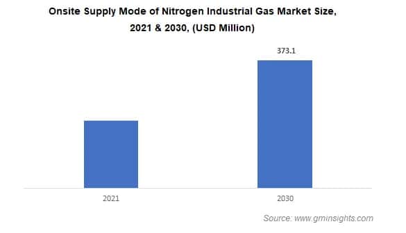 Onsite Supply Mode of Nitrogen Industrial Gas Market Size