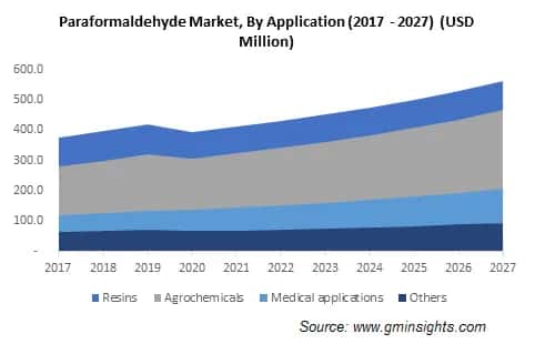 Paraformaldehyde Market by Application