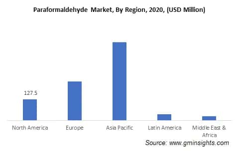 Paraformaldehyde Market by Region