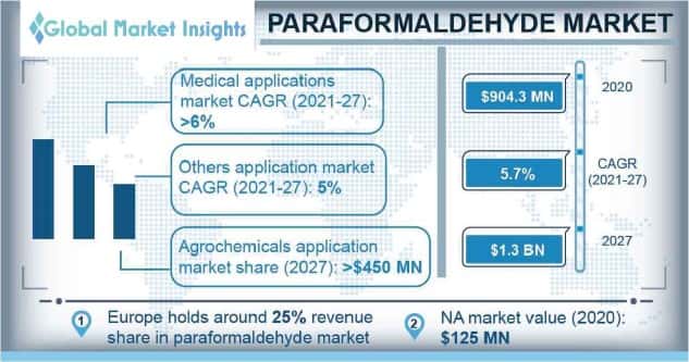 Paraformaldehyde Market Outlook