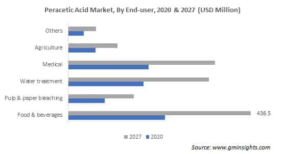 Peracetic Acid Market by End User