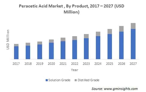 Peracetic Acid Market by Product