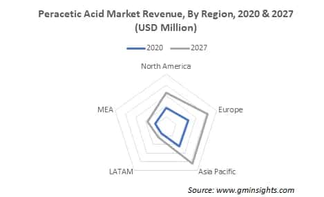 Peracetic Acid Market by Region