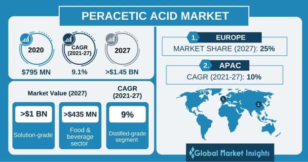 Peracetic Acid Market outlook