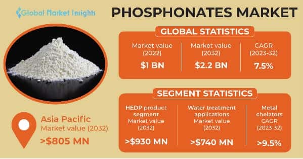 Phosphonates Market