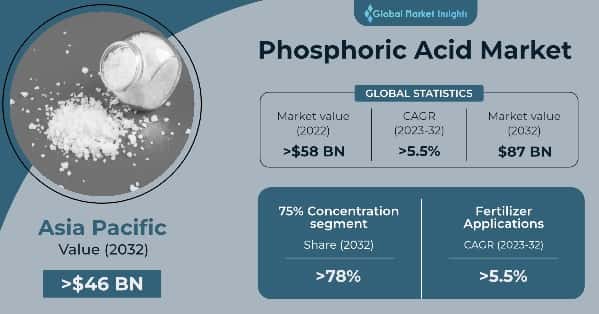 Phosphoric Acid Market 