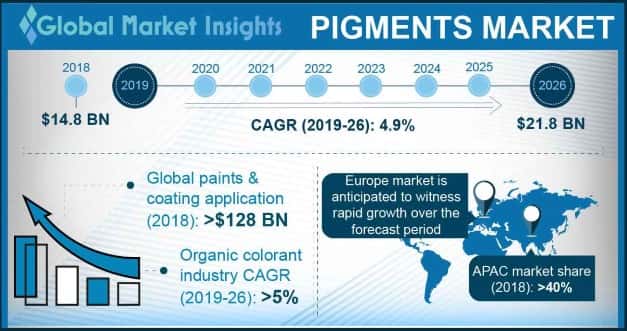 Pigments Market Outlook