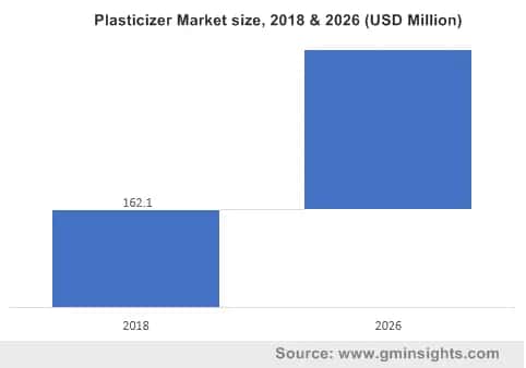 Sebacic Acid Market from Plasticizers Application