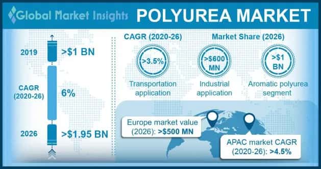 Polyurea Market Outlook
