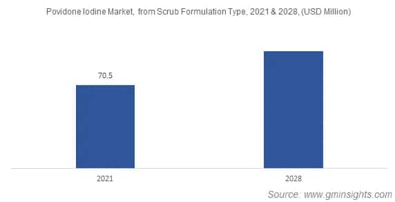 Povidone Iodine Market, from Scrub Formulation Type