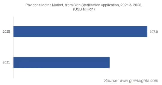 Povidone Iodine Market, from Skin Sterilization Application