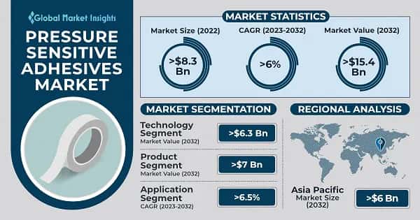 Pressure Sensitive Adhesives Market 