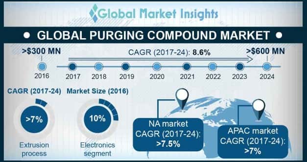 Purging Compound Market Outlook
