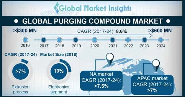 Purging Compound Market Outlook