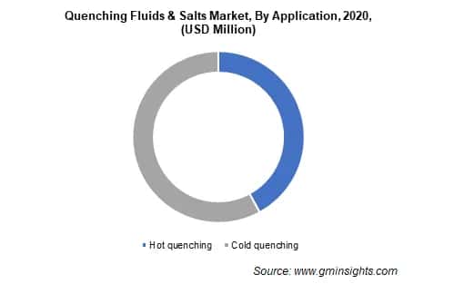 quenching fluids & salts market by application