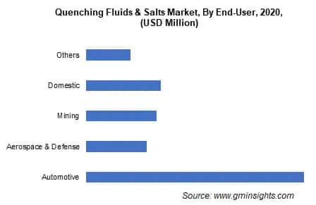 quenching fluids & salts market by end user