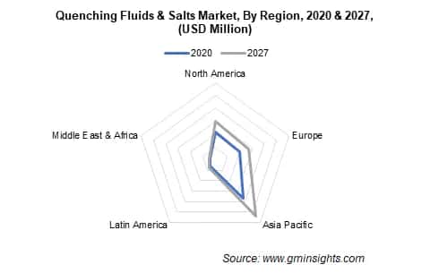 quenching fluids & salts market by region