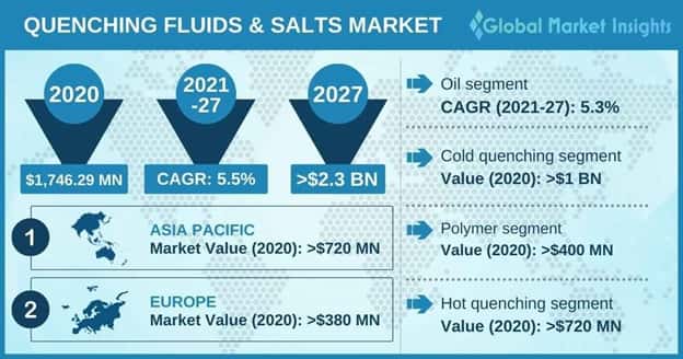 quenching fluids & salts market outlook