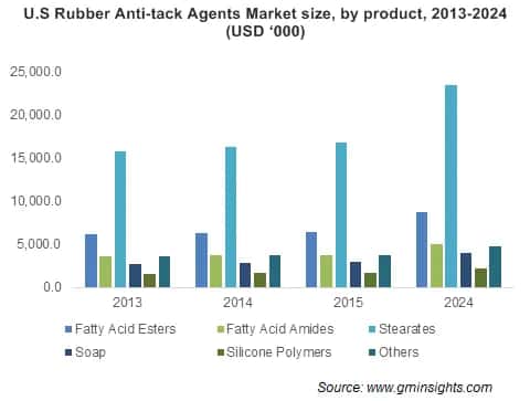 Rubber Anti-tack Agents Market by Product