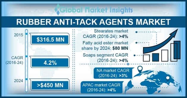 Rubber Anti-tack Agents Market Overview
