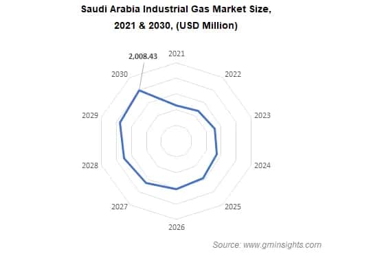 Saudi Arabia Industrial Gas Market Size
