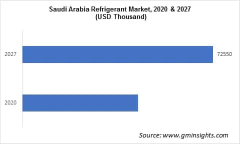 Saudi Arabia Refrigerants Market
