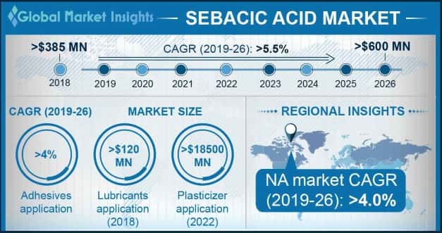 Sebacic Acid Market Outlook