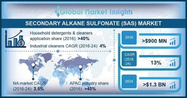 Secondary Alkane Sulfonate Market Outlook