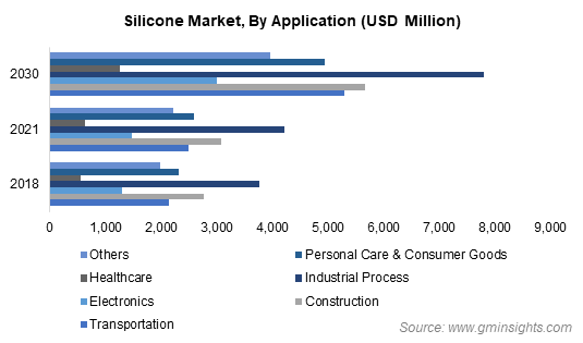 Silicone Market, By Application 